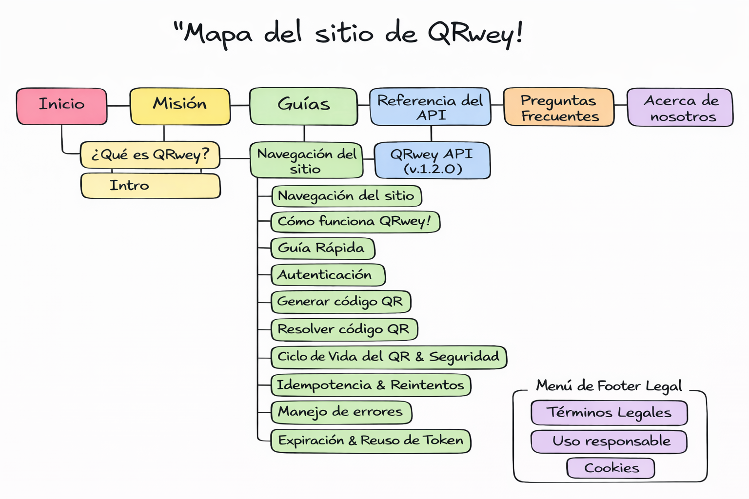 Mapa del sitio de QRwey